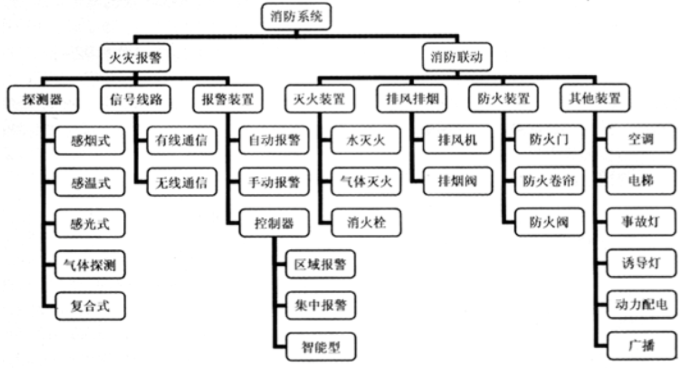 消防預警子系統包括哪些子系統？子系統名稱