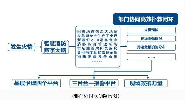 玉環市智慧消防：智慧消防預警防控，推動消防安全精密智控、閉環管控、全程可控