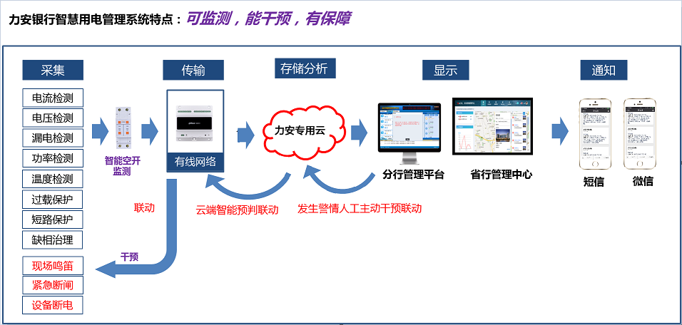 如何讓銀行用電“智慧”起來？(金融行業智慧用電解決方案)
